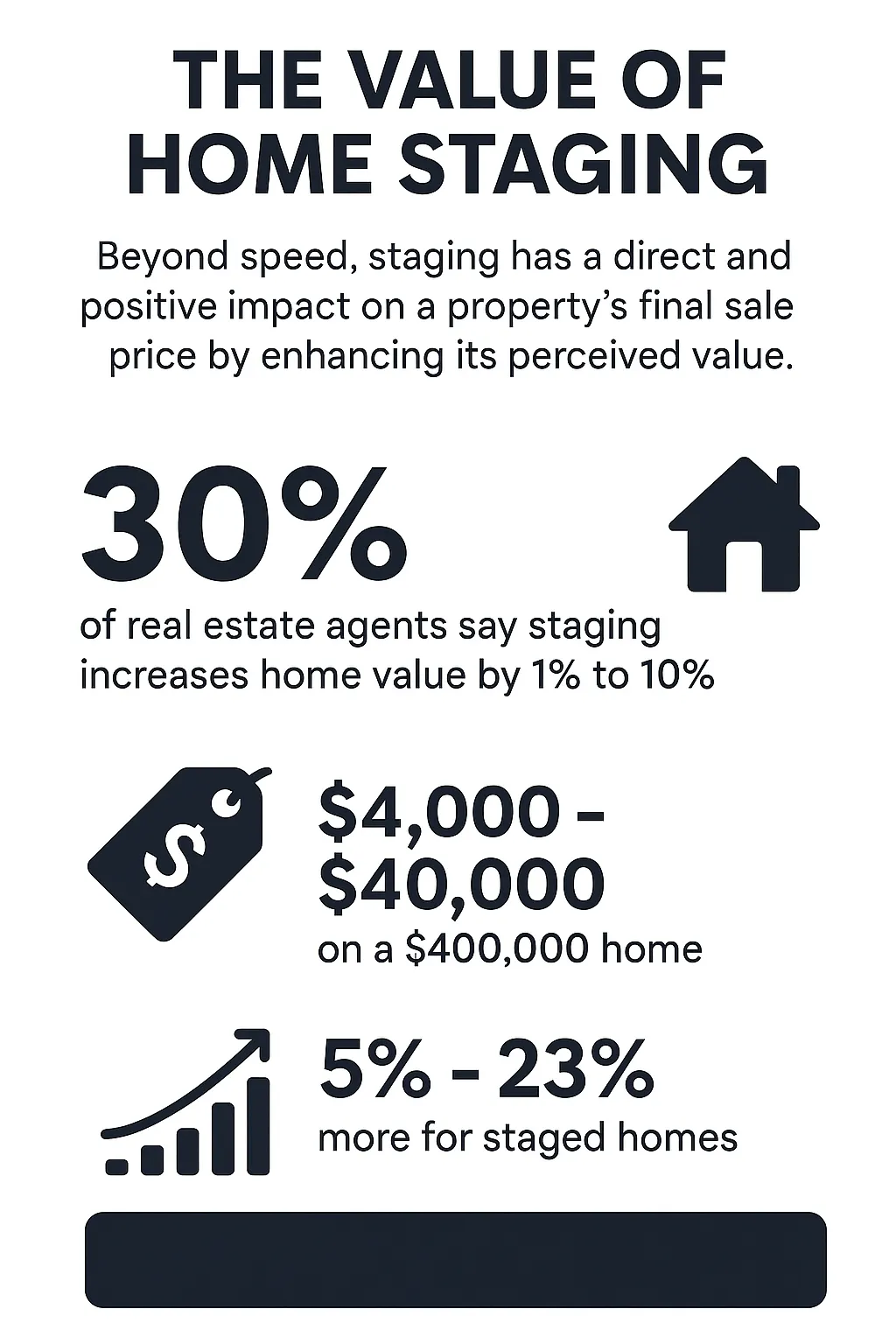 ROI Data Trends